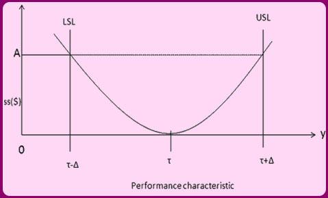 Figure 3-14(b): Continuous Quadratic Loss function (Taguchi Method) Figure 3-14(a) shows the loss function that describes the Sony-USA situation as per Goal Post Mentality considering NTB