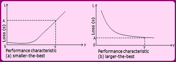 Figure 3-16 : (a) Smaller the Better and (b) Larger the- Better-type of Loss Function To summarize the equations for the three common loss functions, Nominal the best L = k ( y τ ) Where k = A/ L =k