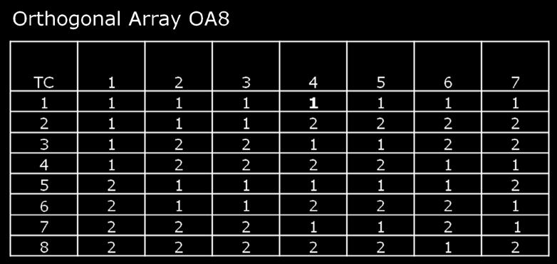 Orthogonal Arrays Taguchis method emphasized on highly fractionated factorial design matrix or Orthogonal arrays (OA) [http://en.wikipedia.org/wiki/orthogonal_array] for experiment.