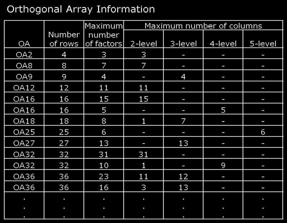 Table 3-5 Required Orthogonal Array Interaction Table Confounding is the inability to distinguish among the effects of one factor from another factor and/or interaction.