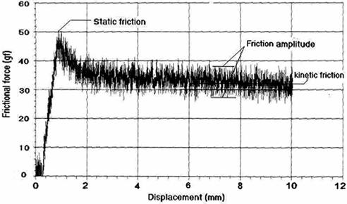 DAS & ISHTIAQUE: STATIC AND KINETIC FRICTIONAL CHARACTERISTICS OF FIBRES & FABRICS 83 friction trace. A typical friction trace of fabric is displayed in Fig. 2.