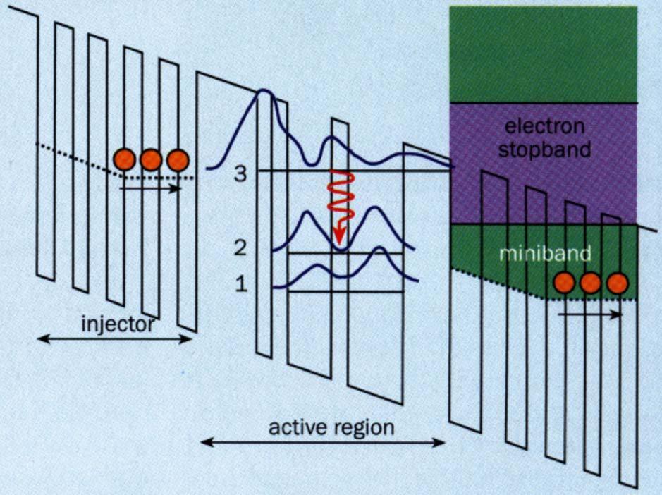 Quantum cascade lasers Why would you want to tune miniband