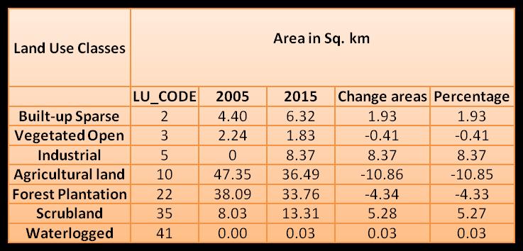 Change in area % An Investigation into Land Use and Land Cover Change through Land Use / Land Cover Change Statistics (2005-2015) Table 3 : Change in area in Sq.