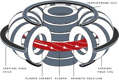 Nuclear Fusion Magnetic confinement, but not easy. Research continues, but unlikely to play a large role in the next 50 yrs.