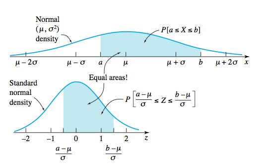 The relationship between normal probabilities and standard