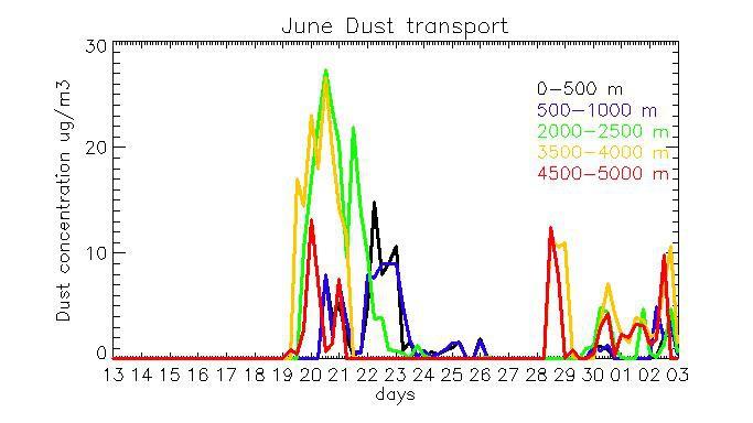 particles on each bin) Dust emissions ng/m2/s