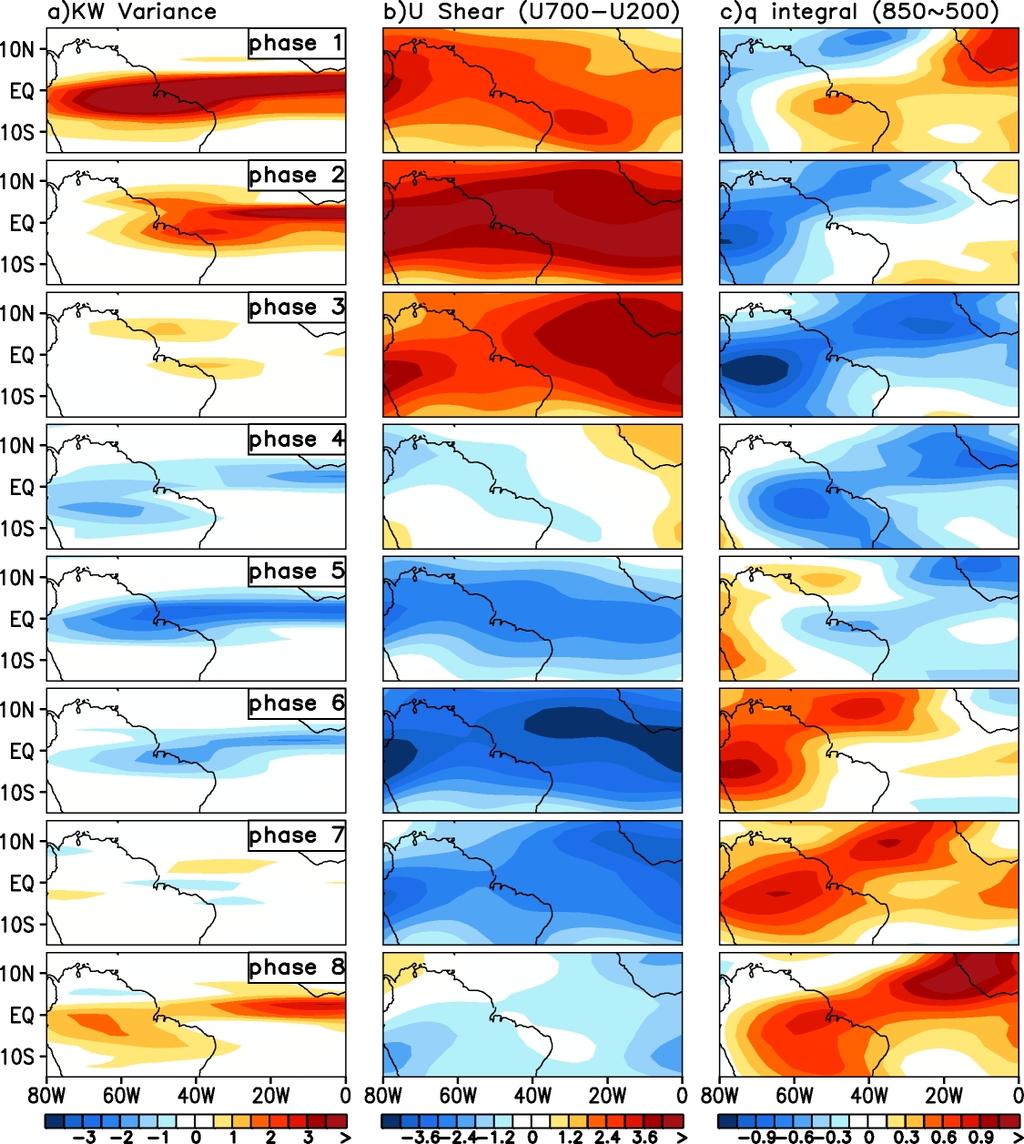 for the MJO portrayed it as an equatorial Kelvin wave whose properties were modified by the coupling between the convection and large-scale circulation, and many marginally successful models for the