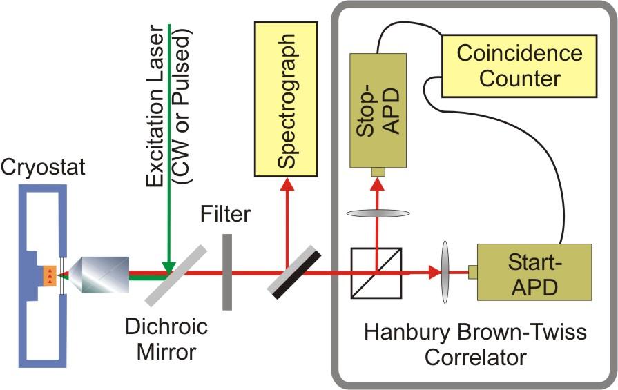 Solid-state single-photon sources Setup for second-order correlation measurement, so-called Hanbury Brown and Twiss (HBT) experiment.