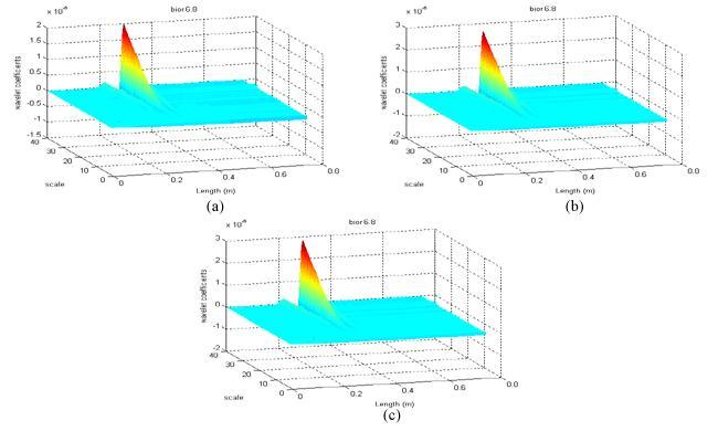 Fig. 4. Wavelet coefficients of bior 6.8 for (a) %3 damage, (b) %4 damage, (c) %5 damage In Fig. 4, wavelet coefficients of bior 6.8 for three damages are presented.