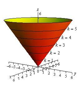 Graph and level set Let f : R n R. Then G(f ) := {(X, f (X)) : X R n } R n+1 is the graph of f. G(f ) represents a hyper-surface in R n+1.