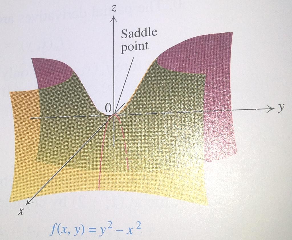 Saddle Points Let X be a critical point of f.