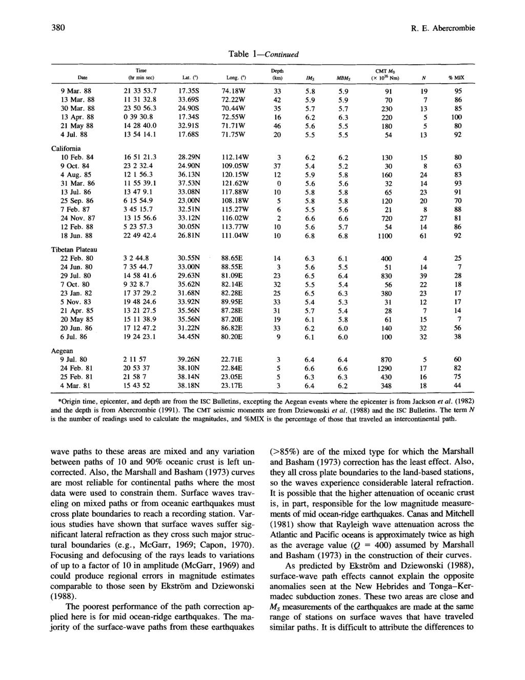 380 R.E. Abercrombie Table 1--Continued Time Depth CMT M0 Date (hr rain sec) Lat. ( ) Long. ( ) (kin) lms MBMs ( 1016 Nm) N % MIX 9 Mar. 88 21 33 53.7 17.35S 74.18W 33 5.8 5.9 91 19 95 13 Mar.