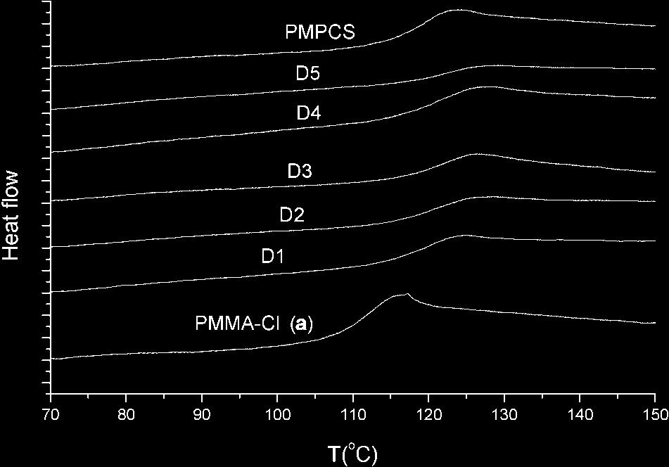 H-L Zhang et al Figure 3. DSC second heating curves of PMPCS, PMMA-Cl (a) and the corresponding diblock copolymers. Figure 4.