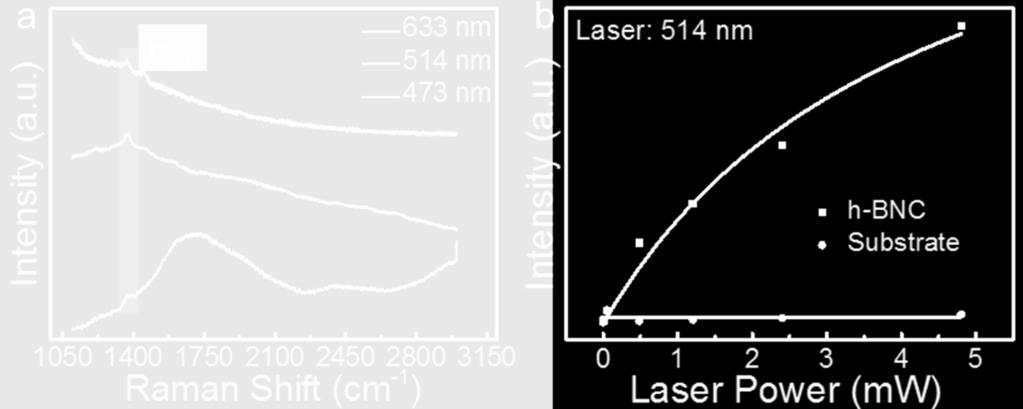From Figure S15 a, we can know that, when the hybridized h-bn was excited by 514 nm wavelength laser, the E2g peak could be sharper and clearer than the other two wavelength laser.