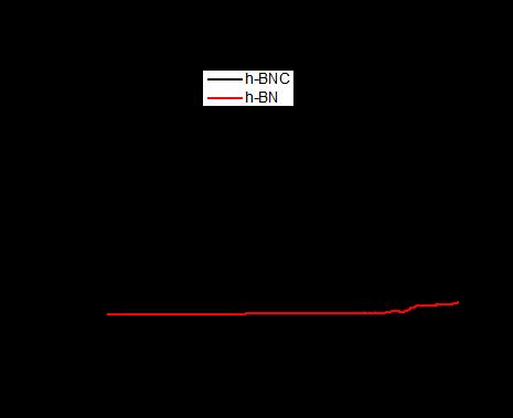 Figure S19 Polarization curves of h-bn and h-bnc samples as indicated.