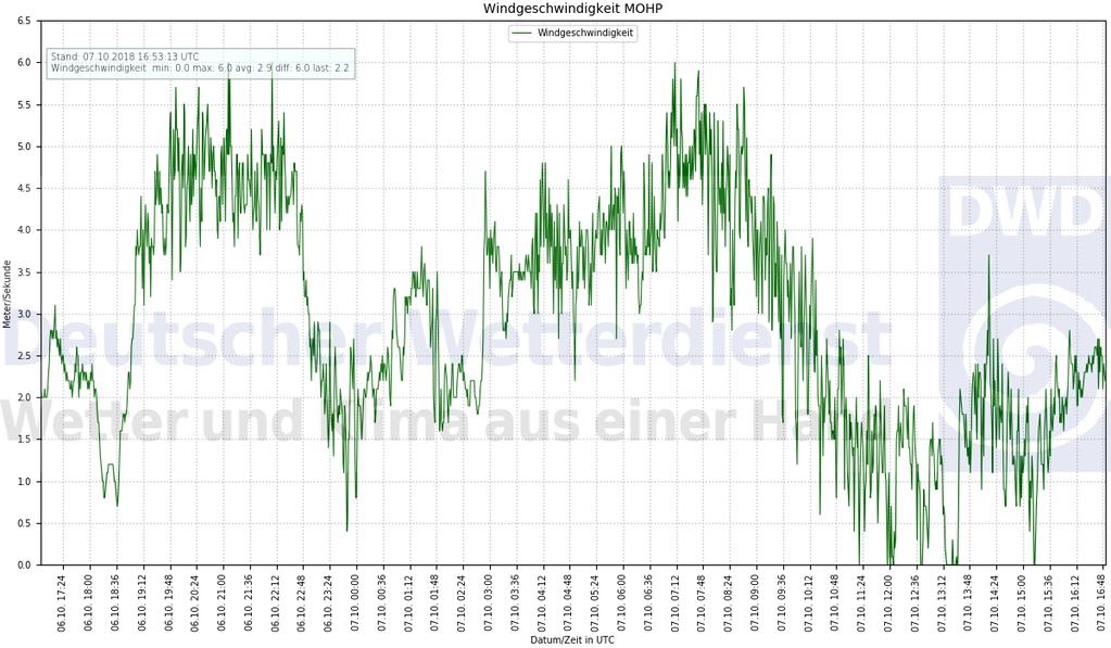 Motivation: Weather forecasting Wind speed signal ( c Deutscher Wetterdienst) Data Y t : Wind speed & temperature at several