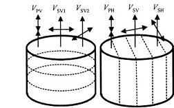 Fig.1: Two types of Anisotropy TIV and TIH [1]. Fig.