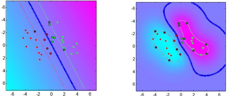 SVM: Linear and Gaussian kernels
