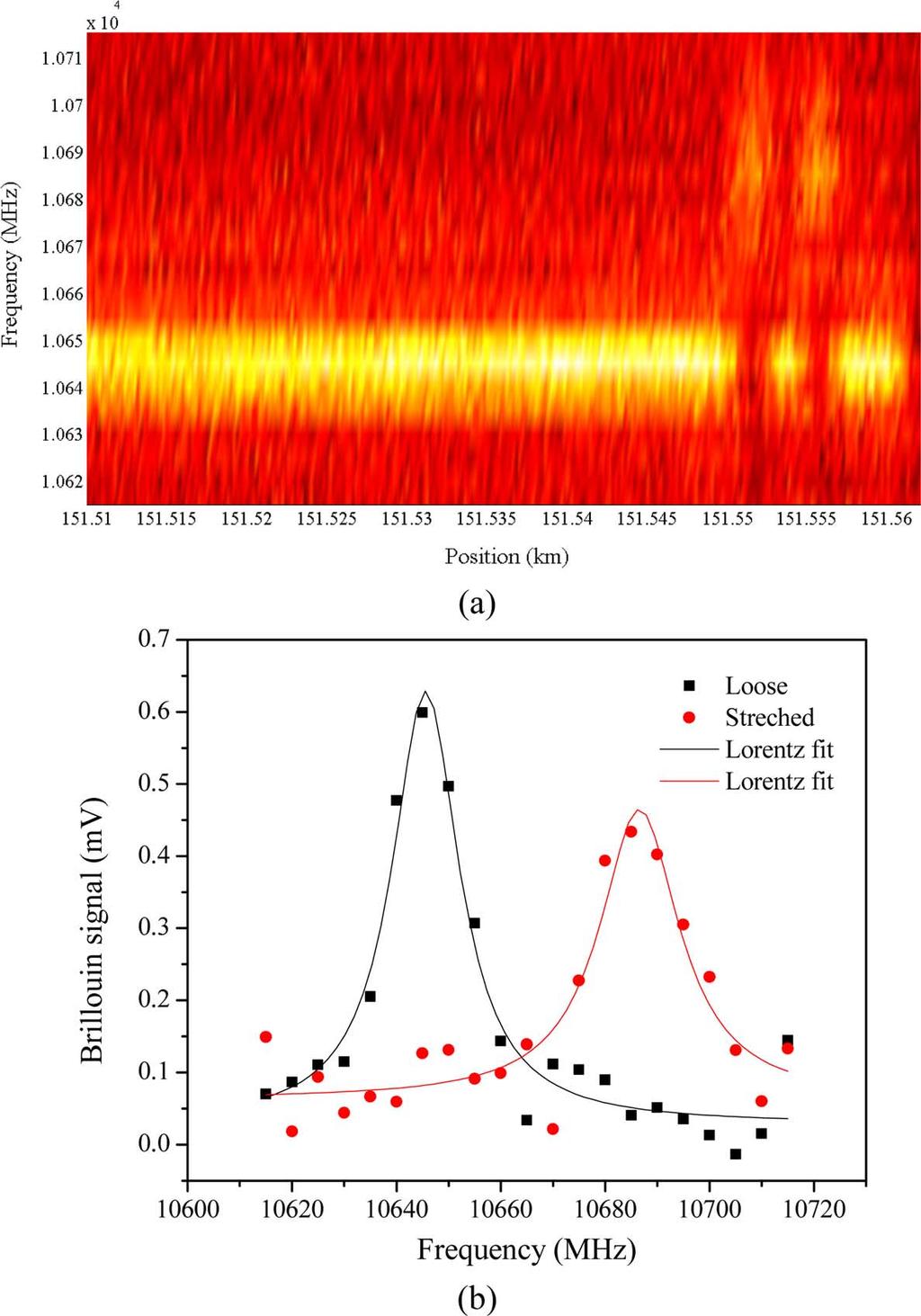Measured Brillouin spectra in two spans at the positions of (a) 25 km, (b)50km,and(c)75km. obtained at the positions of 25 and 50 km in the span 1, respectively.