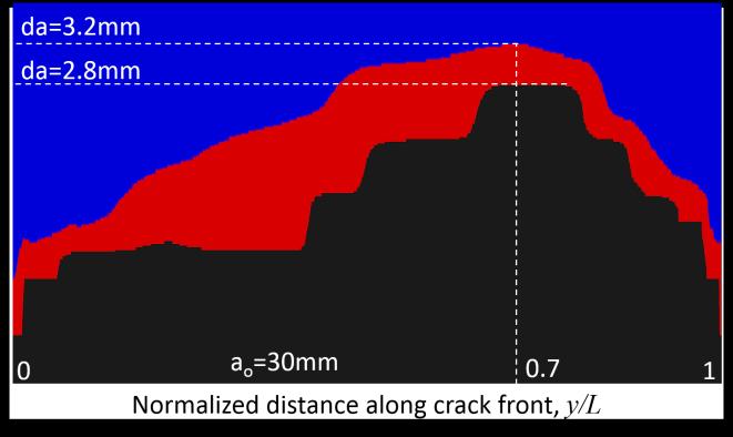 At the peak load, the crack has propagated (D = 1) for approximately 1.9 mm and 2.8 mm in ao = 20 mm and ao = 30 mm ECT specimens, respectively. In addition, damage has initiated (0 < D < 1) for 2.