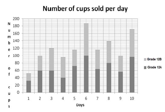 4 MATHEMATICAL LITERACY P2 (NOVEMBER 2014) 1.2 The following stack bar graph shows the sales of the cold drinks of the two classes for two weeks. Use the graph to answer the questions below. 1.2.1 On which day or days did both classes sell the same amount of cups of cold drinks?