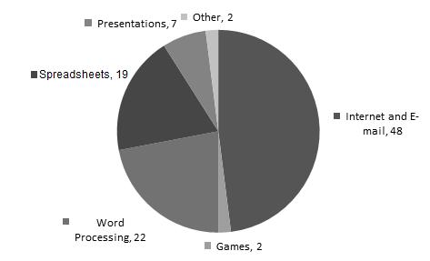 8 MATHEMATICAL LITERACY P2 (NOVEMBER 2014) 4.2 The following pie chart shows what Blythe uses his laptop for. Answer the questions that follow. 4.2.1 Give a suitable heading for the pie chart.