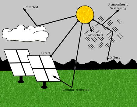 Solar radiation at the certain location highly depend on air properties and cloudiness. Some of the solar radiation entering the Earth's atmosphere is absorbed and scattered.