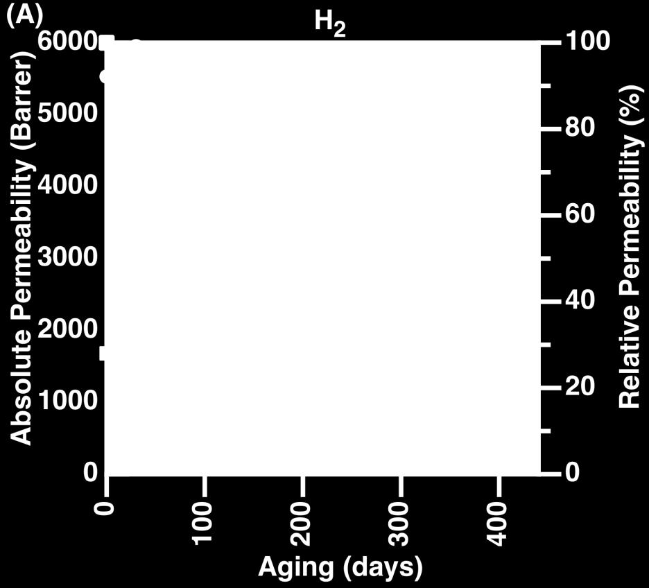 CSIRO s Membranes Selective Aging Membranes Hydrogen
