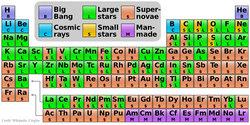 Chemical Evolution of the Universe A major area of astrophysical research is understanding when stars and galaxies formed and how the elements are produced With the exception of H and He (which are
