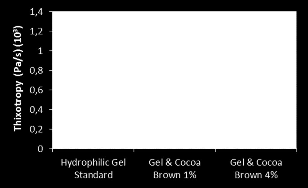 sp. 5. SAFETY Cocoa Brown Clay was submitted for clinical tests for safety for the dermatological evaluation of dermis compatibility.