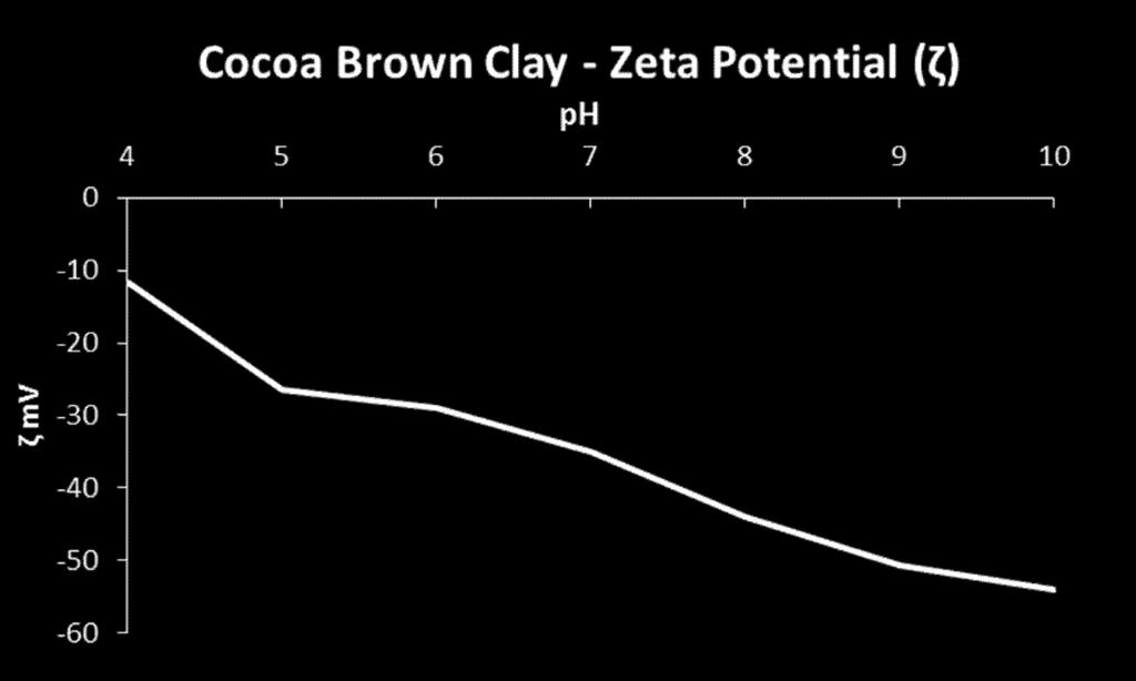7. ZETA POTENTIAL The zeta potential is the electric potential in the interfacial double layer at the location of the slipping plane versus a point in the bulk fluid away from the interface.
