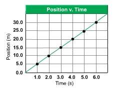 2.3 Position-Time Graphs Using a Graph to Find Out Where and When To draw the graph, plot the object s recorded positions. Then, draw a line that best fits the recorded points.