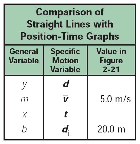 2.4 How Fast? Using Equations Any time you graph a straight line, you can find an equation to describe it.