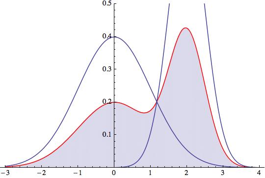 ILLUSTRATION Gaussian mixture models are mixture models where p(x θ) is Gaussian. Mixture of two Gaussians The red line is the density function. π = [0.5, 0.