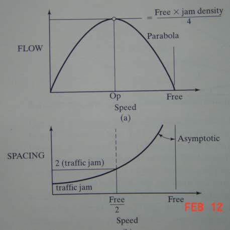 40 Speed-Flow-Spacing-Density Relationship