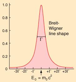 Breit-Wigner Decay into channel f with Branching fraction B f = Γ f Γ = π H f ρ f (E ) Γ Probability distribution of