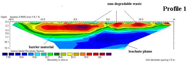However, the dark blue zone of low resistivity (< 10 ohm m) at depth of 6 to 13 meters below ground surface has been interpreted as decomposed wastes mixed with leachate in both the unsaturated and