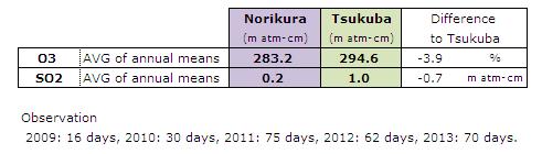 Absolute Calibration for Brewer Spectrophotometers and Total Ozone/UV Radiation at Norikura on the Northern Japanese Alps Table 2 The average of annual mean of daily mean of total O3 and total SO2