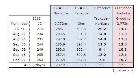 Table 3 The difference of total ozone between Norikura (2,772m) and Tsukuba (39m) using by Brewers, and the total ozone from ground to the altitude of 2,772m at Tsukuba using by ozone sonde. Fig.