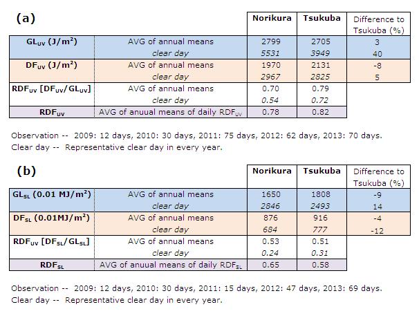 Absolute Calibration for Brewer Spectrophotometers and Total Ozone/UV Radiation at Norikura on the Northern Japanese Alps Table 4 Average of the daily total UV (CIE) with Brewers and the daily total
