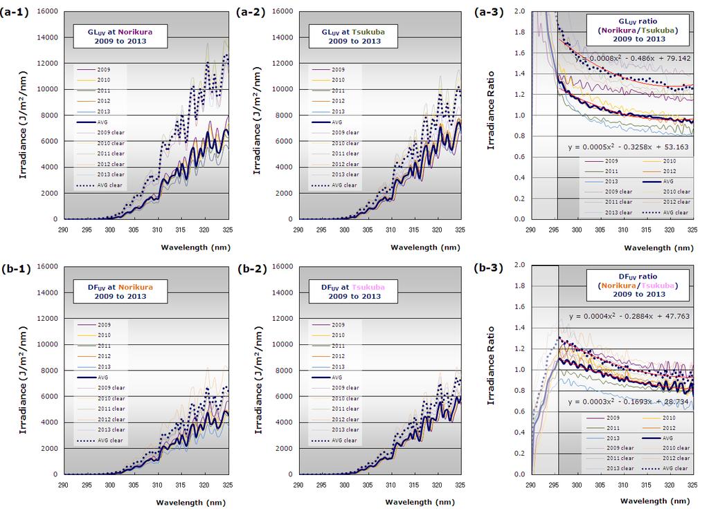 Journal of the Aerological Observatory No.72 2014 Fig. 9 Daily GL UV spectra and GL UV spectral ratios in the observation period, for five years, 2009 to 2013.