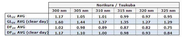 (b-1): DF UV spectra at Norikura, (b-2): DF UV spectra at Tsukuba and (b-3): DF UV spectral ratios at Norikura versus the average of DF UV spectra at Tsukuba.