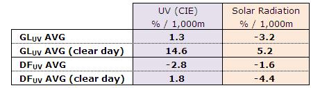 (a) and (b) show the UV (CIE) increasing rate and the solar radiation increasing rate.