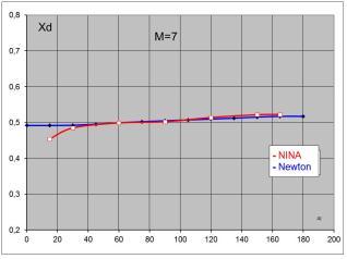 It is interesting, that Newton method results are very close to NINA