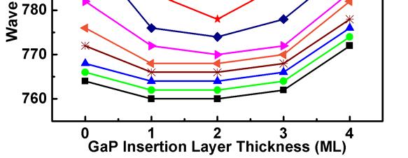 74 Universities Research Journal 2011, Vol. 4, No. 4 can be affected by energy barrier height, stress and strain-induced interdiffusion during the GaP insertion layer growth.