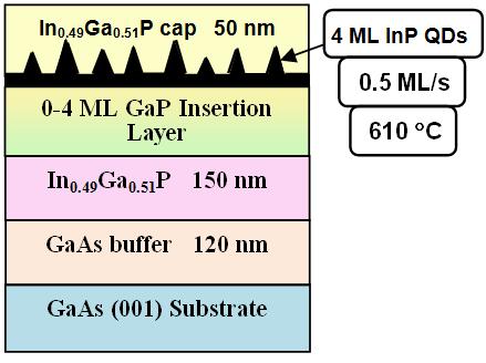 68 Universities Research Journal 2011, Vol. 4, No. 4 Fig. 1 Schematic diagram of the vertical layer structure of InP QDs embedded in InGaP barrier grown on (001) GaAs Substrate.