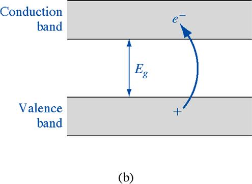 As the temperature increases above 0 K, a few valence band electrons may gain enough thermal energy to break the covalent bond and jump into the conduction band.