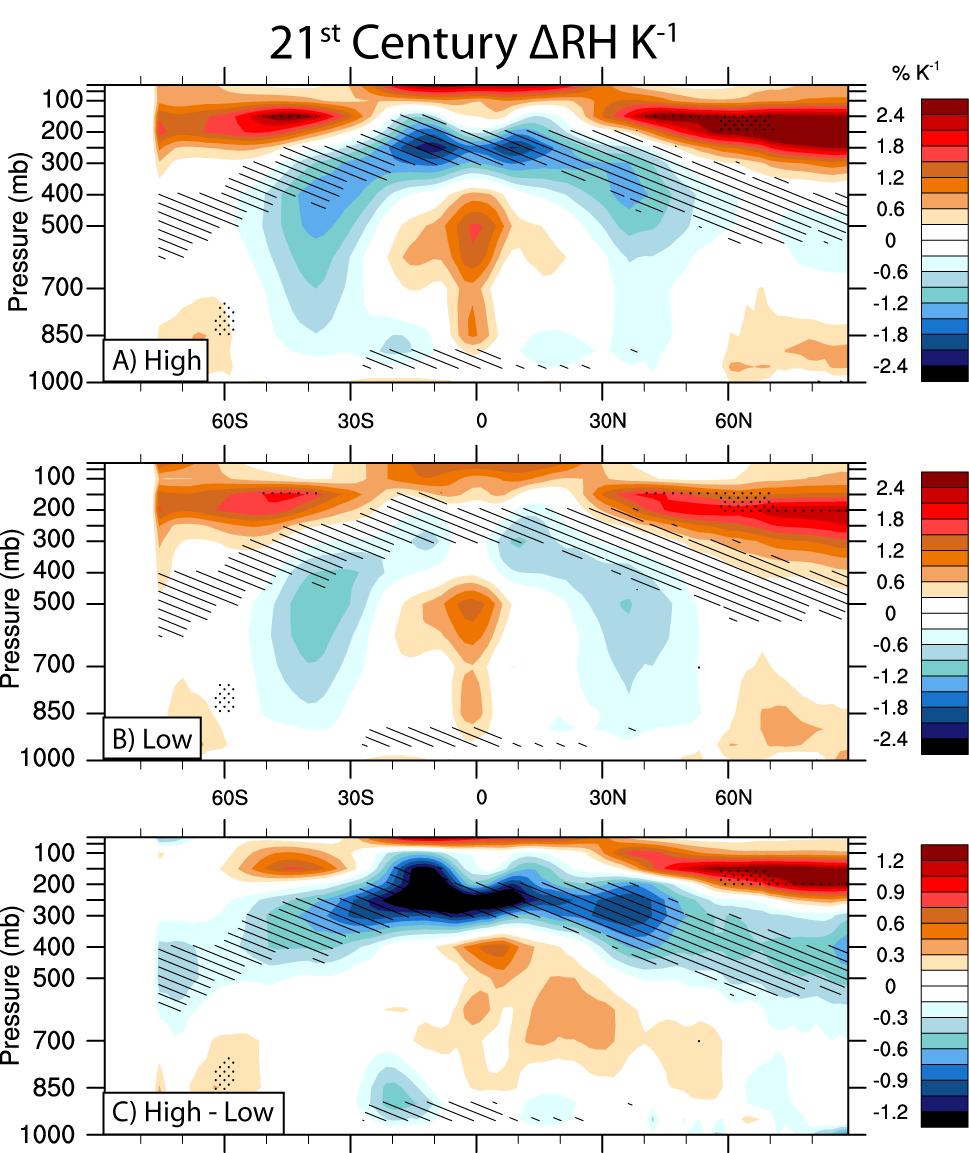 Zonal Mean RH Trends (hatching=correlated with warming across all models) high sensitivity have substantial reductions in RH below 150 mb, particularly in the middle and upper troposphere Given the