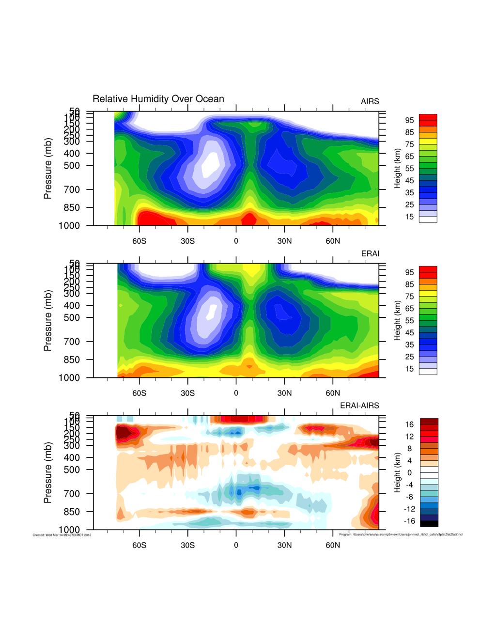 Seasonal Winter Subtropical Dry Zone: May-Aug dry zone Rapid and sustained drying of upper troposphere (700-200 mb) Associated with subsidence forced by the summer