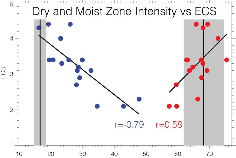 Model Spread >> Uncertainty in Obs Observations dry zone exhibits an exceptionally strong